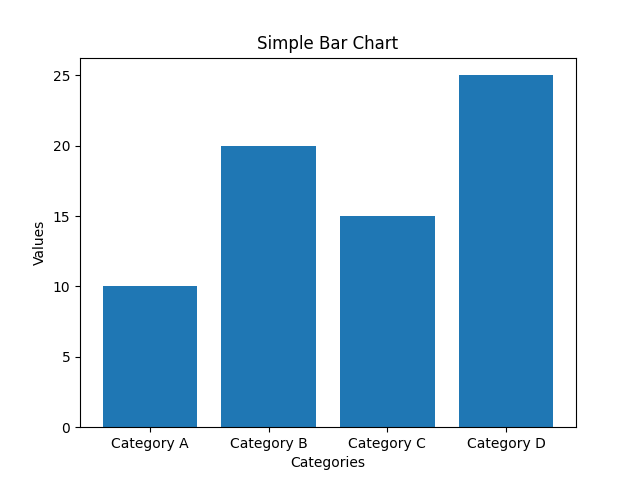 Bar Chart