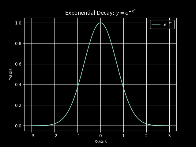 Exponential Decay Plot