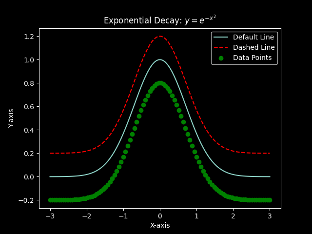 Customized Line and Marker Plot