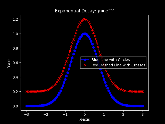 Combined Markers and Lines Plot