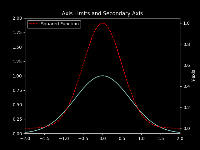 xis Limits and Secondary Axis Plot