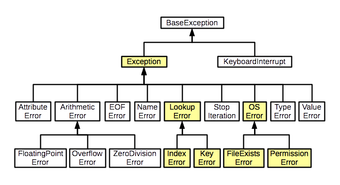 Exception Classes