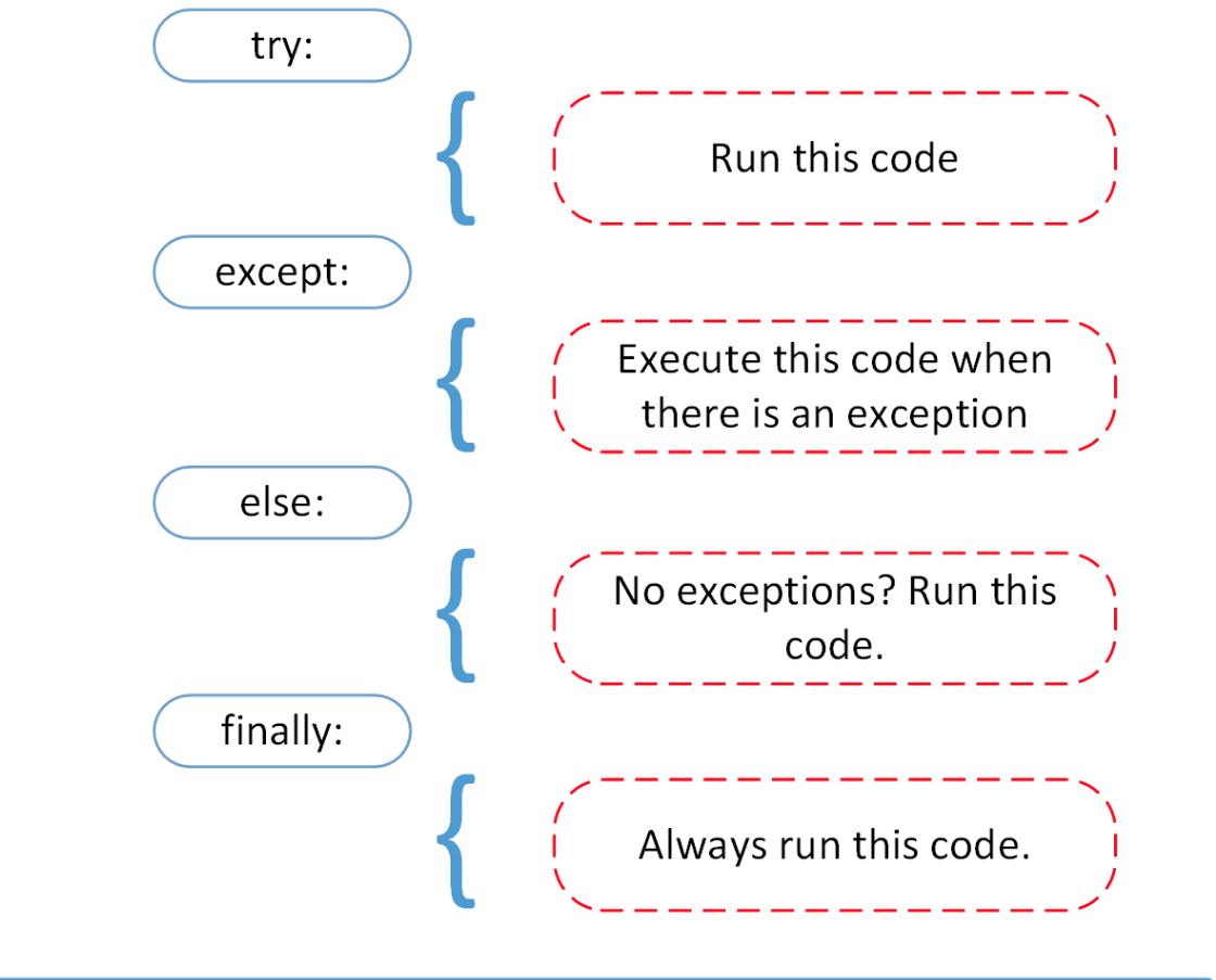 Exception Handling