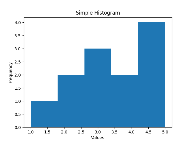 Histogram Plot