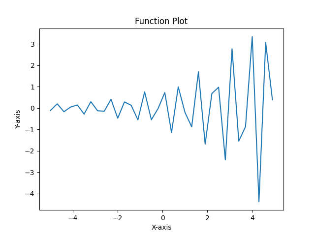 Not so Smooth Plot