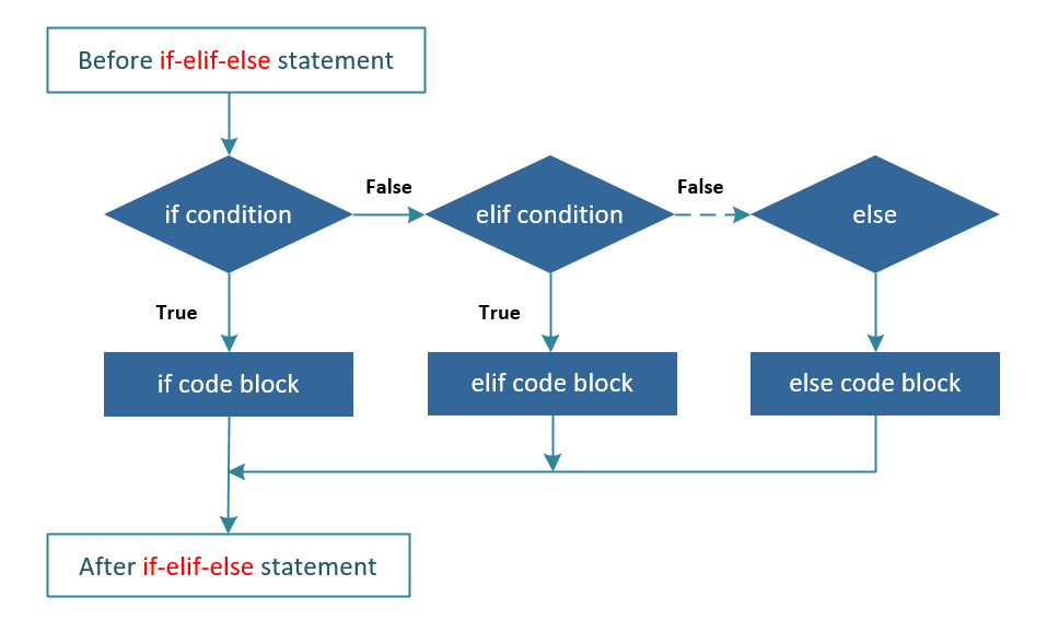 Python If Elif Else Statement