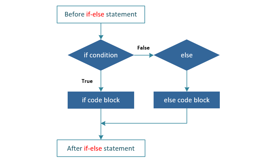 Python If Else Statement