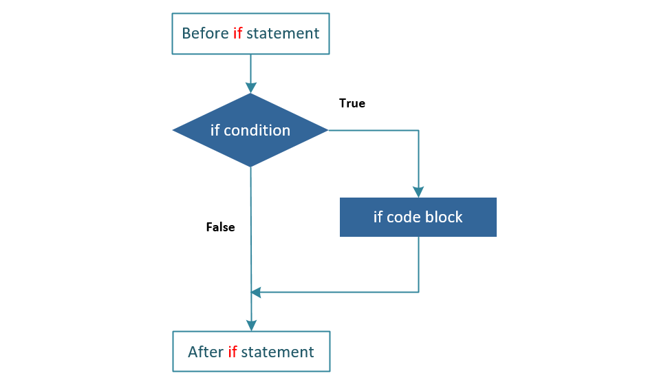 Python If Statement