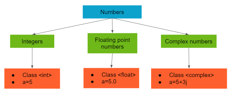 Python Numbers