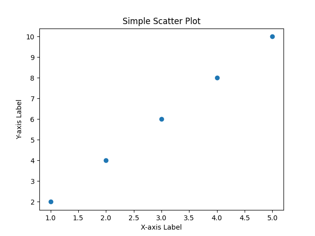 Scatter Plot