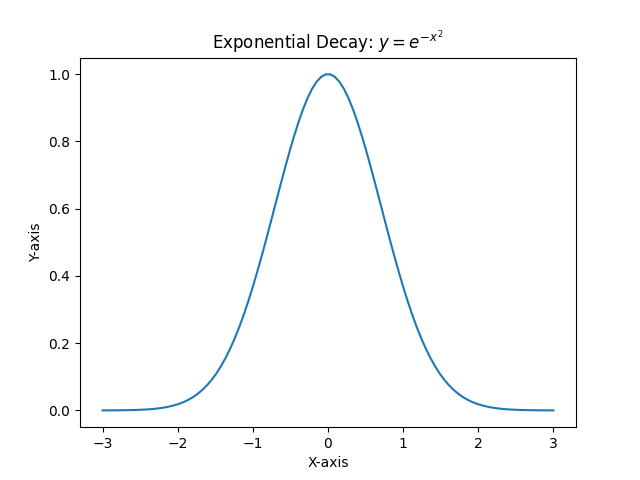 Standard Plot